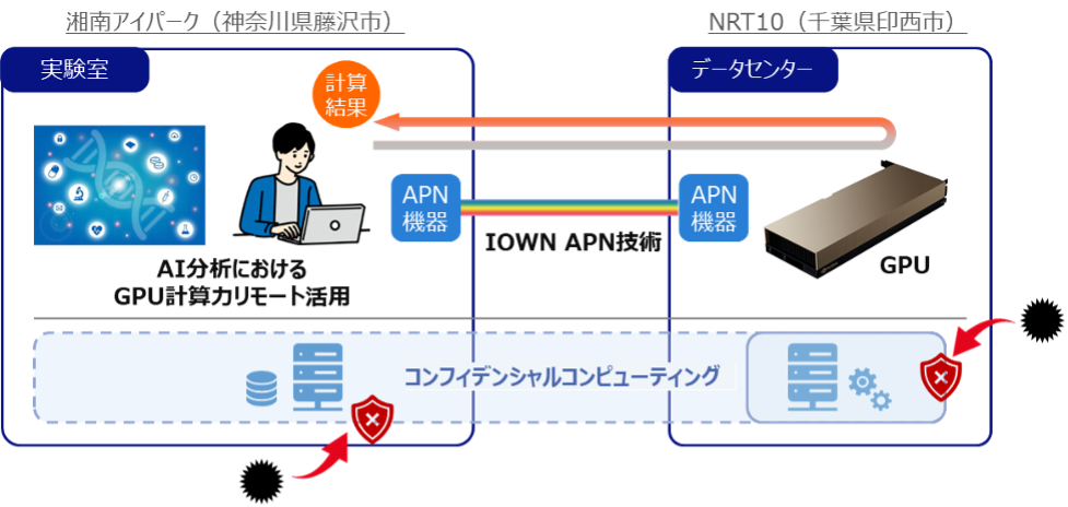 共同実証実験のイメージ